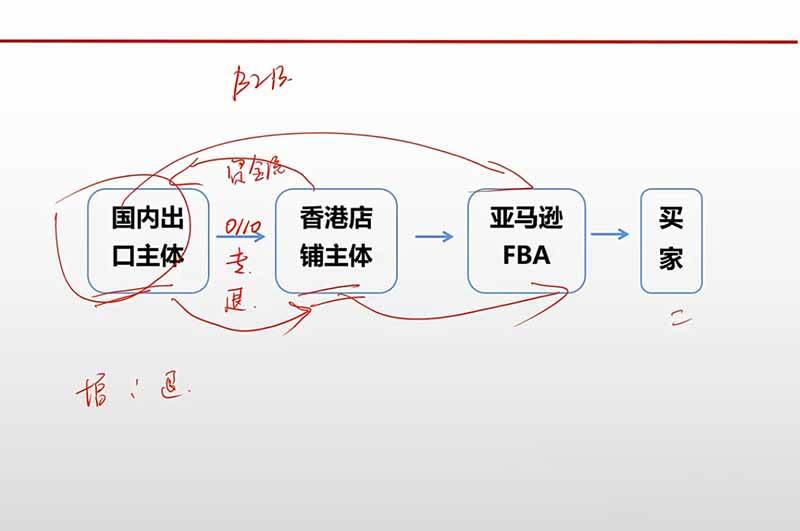 （20513期）跨境电商出口退税全流程陪跑营｜外贸企业+生产企业+跨境电商，从资质备案、单证收汇到退税申报与财税合规实操-龙部落