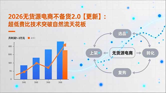 2026无货源电商不备货2.0【更新-3月】：超低费比技术突破自然流天花板，单店月利润1-3万元-龙部落