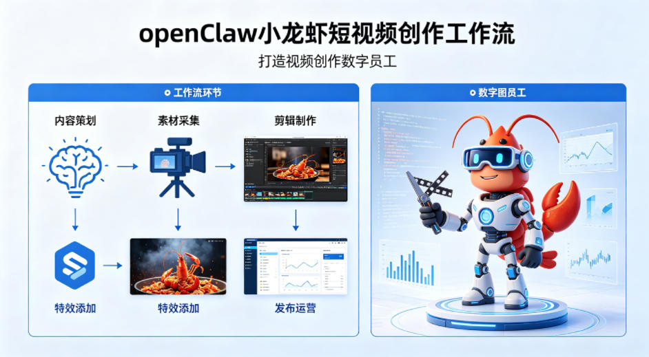 openClaw小龙虾搭建短视频创作工作流，打造视频创作数字员工-龙部落