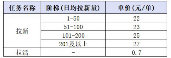 小红书CPA拉新项目8月新实战课，最高25米一单，红利窗口期已开，狂賺高单价，小白也能轻松上手月入1W+（更新0908）-龙部落